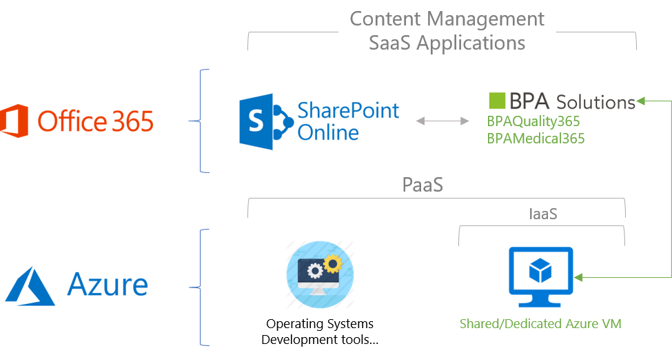 Medical GxP Software Layers 