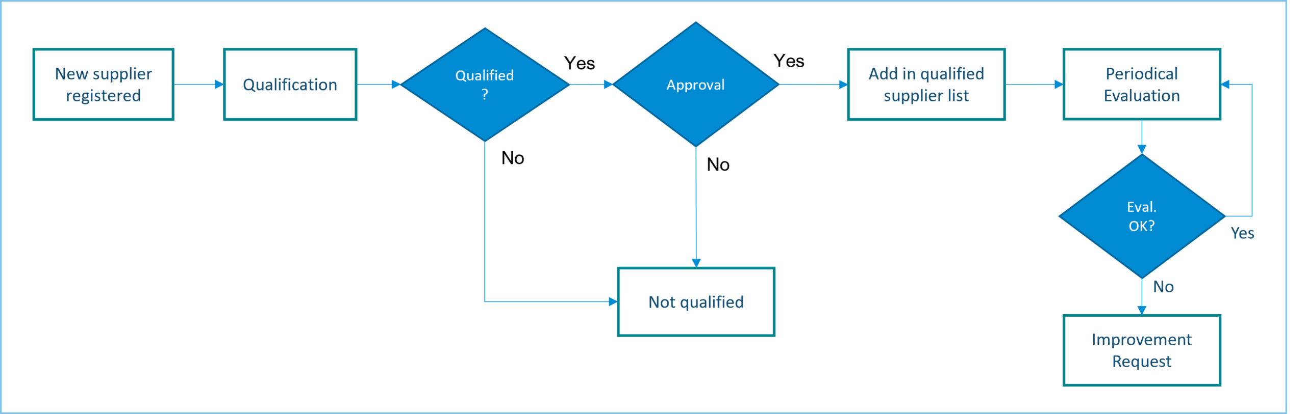 Supplier Management Flow