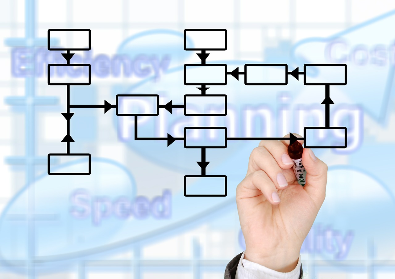 Process-driven eQMS